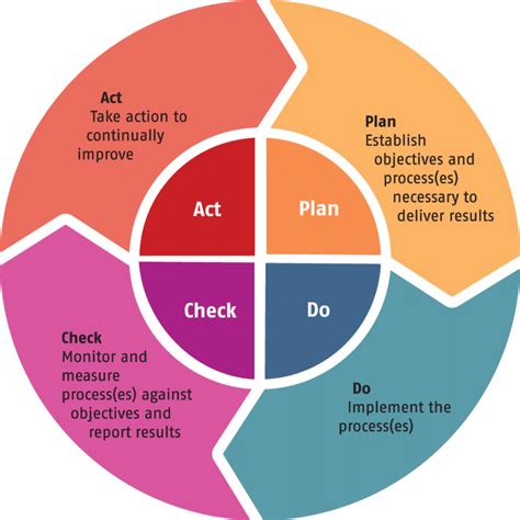 pdca 사이클: 계획에서 실행까지의 무한 루프