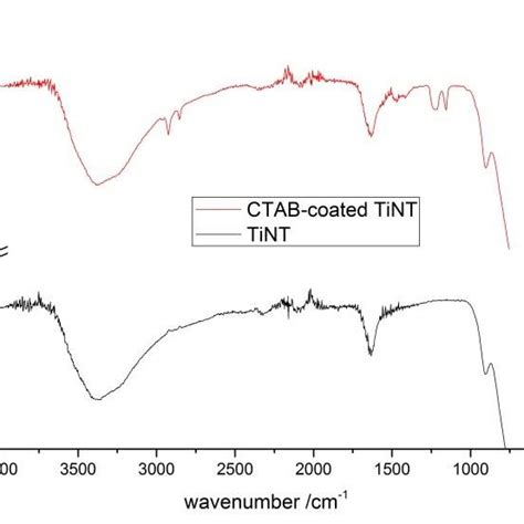  Titanat Nanorör för Framtidens Energigenerering och Batteriteknik!